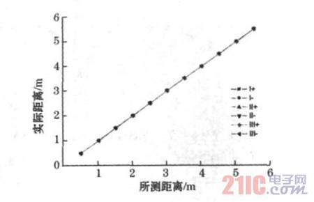 圖6 三次正反行程實驗數(shù)據(jù)圖