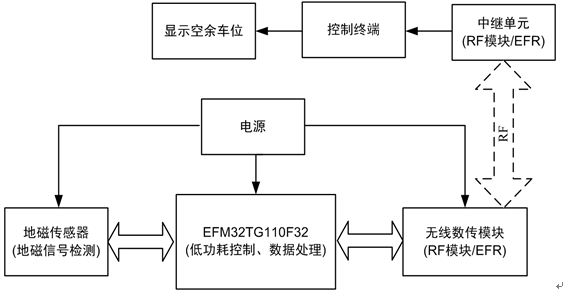 图 1  无线停车场检测方案框图