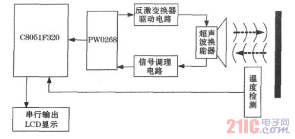 圖1 超聲波測距系統(tǒng)整體原理框圖