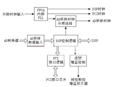 FPGA逻辑图