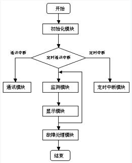 圖4 主程序流程圖