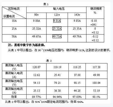 實驗數據