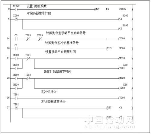 移動平臺動態(tài)沖切的PLC程序