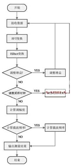 DSP中数据处理软件的流程图