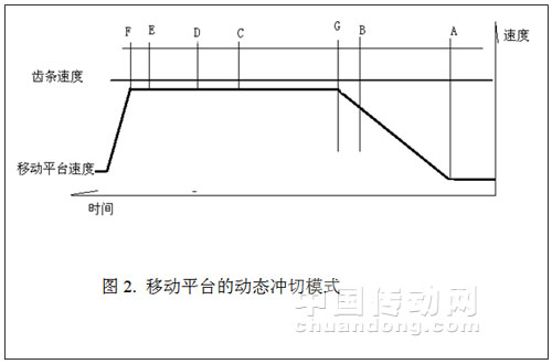 移动平台的动态冲切模式分析