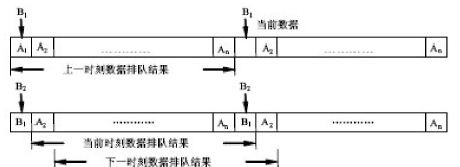 圖4:采樣數(shù)據(jù)更新排隊(duì)的雙倍暫存區(qū)擴(kuò)展法