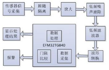 圖1 系統(tǒng)結構框圖