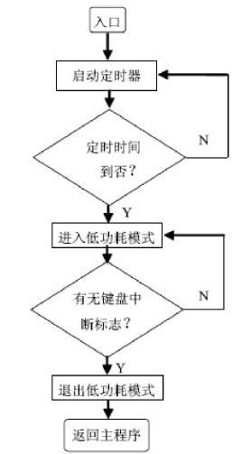 圖3:低功耗中斷子程序結(jié)構(gòu)框圖