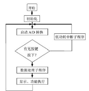 圖 2:主程序結(jié)構(gòu)框圖