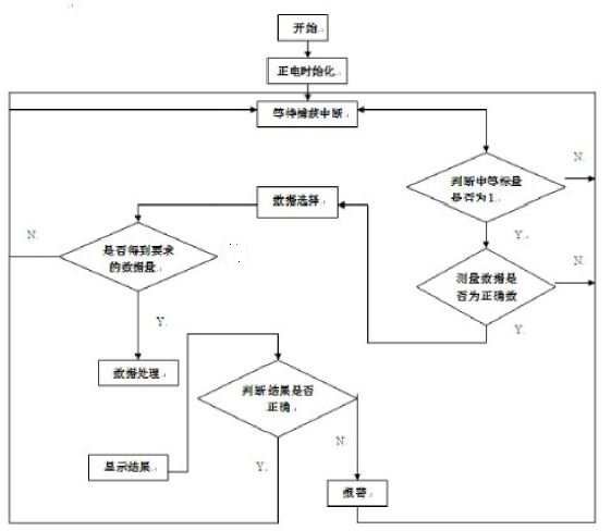 圖5 單片機控制流程圖