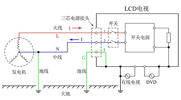 LCD平板電視機(jī)外殼接地的另一個(gè)主要用途是防止電磁干擾