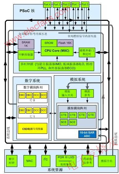 CY8C22x45系統(tǒng)框圖 www.elecfans.com