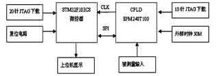 圖3 系統框圖