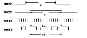 圖1 等精度測(cè)頻系統(tǒng)的控制時(shí)序圖