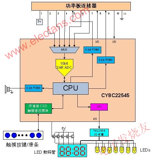 用戶(hù)接口控制板框圖 www.elecfans.com