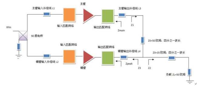 圖1：傳統(tǒng)二路Doherty放大器原理框圖