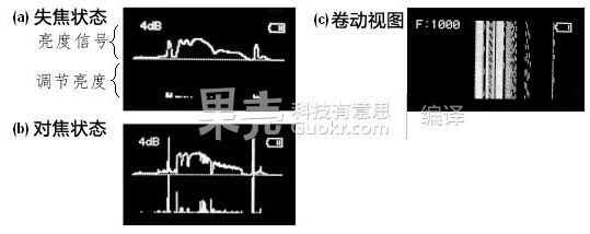 　显示图像