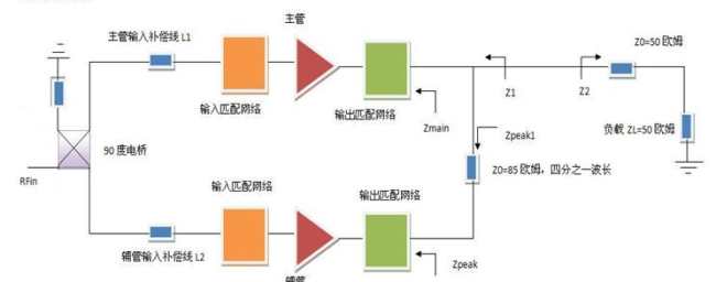 圖2：新型倒置二路Doherty放大器原理框圖