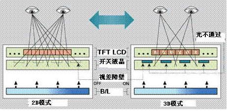 兩類主流裸眼3D技術