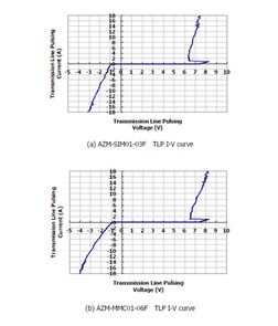 圖1：AZM-SIM01-03F及AZM-MMC01-06F電磁干擾濾波器：在17A所對應(yīng)的箝位電壓均小于8.5V