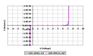 圖2：AZM-SIM01-03F及AZM-MMC01-06F電磁干擾濾波器：I/O端對地（GND或VSS）所測量的DC漏電流值均遠(yuǎn)小于1uA