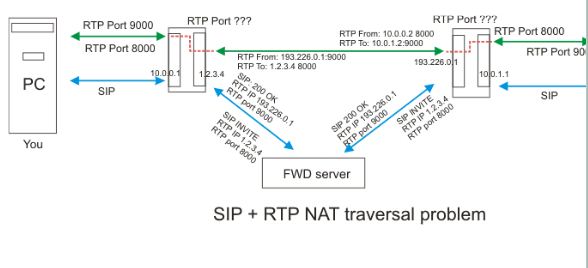 SIP協議的NAT穿越技術