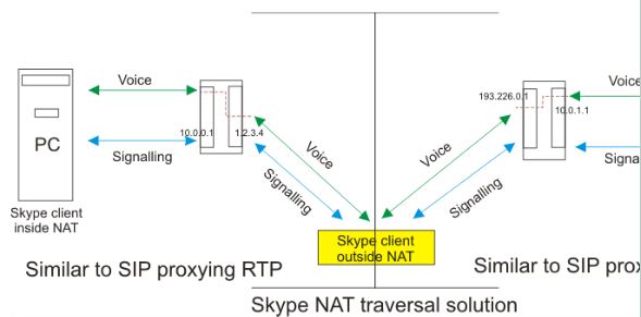 SIP協議的NAT穿越技術