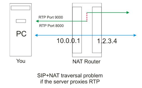 SIP協議的NAT穿越技術