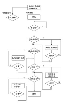 PLC控制流程图