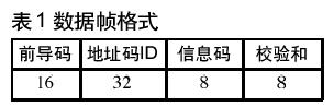 數(shù)據(jù)幀的格式