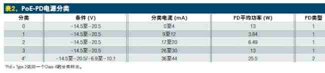 PoE+的PoE-PD分類