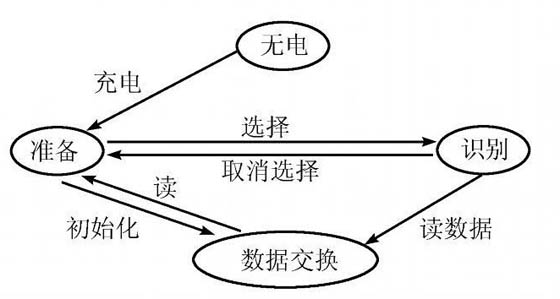 图2:标签IC结构