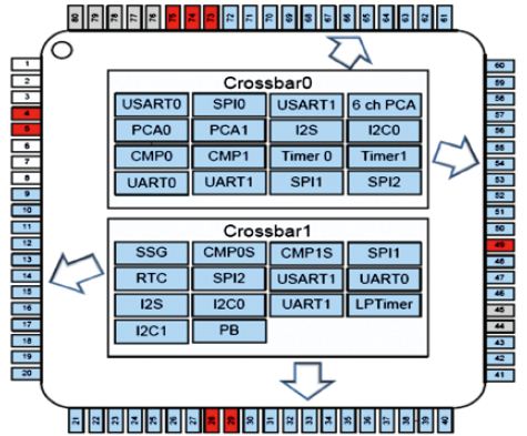 圖3，專利Crossbar架構(gòu)可確保最大靈活性。