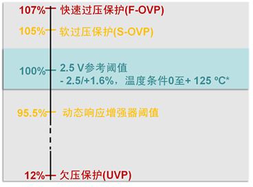 图3：NCP1611的稳压工作。