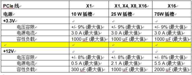 圖1——PCIe電源需求