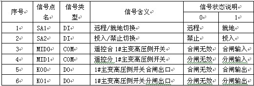 主變高壓側(cè)斷路器控制點表