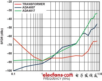 图19. DAC、ADA4857和ADA4817的失真 VO = 500 mV p-p, RL = 1 k?