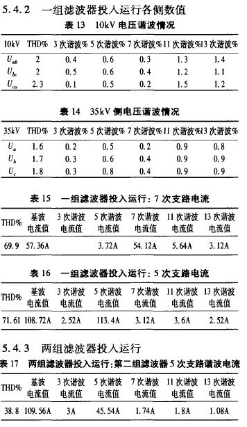 区域电网谐波分层控制和多谐波源集中治理