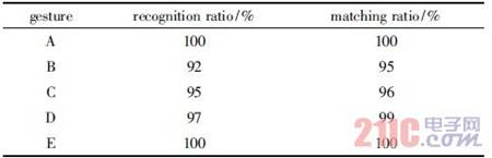 表2 手势识别匹配率