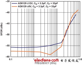 图17. DAC和AD8129的失真 VO = 8 V p-p