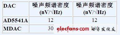 表1. AD5541A与乘法DAC的噪声频谱密度