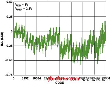 圖12. AD5541A的INL（ VDD = 5.5 V, VREF = 2.5 V）