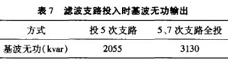 区域电网谐波分层控制和多谐波源集中治理