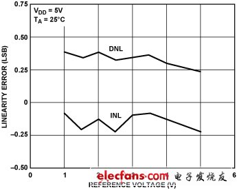 圖14. AD5541A INL與基準電壓