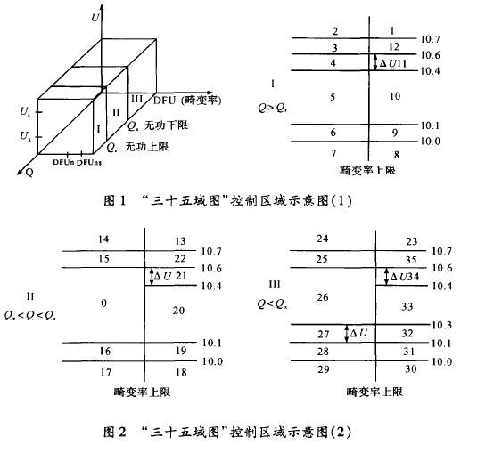 區域電網諧波分層控制和多諧波源集中治理