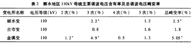 區域電網諧波分層控制和多諧波源集中治理