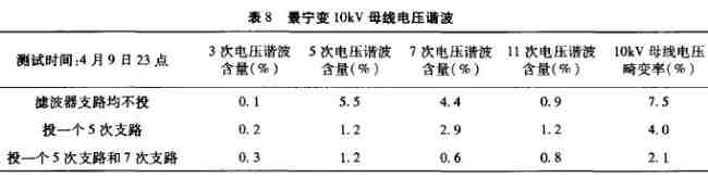 区域电网谐波分层控制和多谐波源集中治理