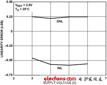 圖13. AD5541A INL與電源電壓
