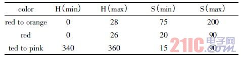 表1 HSV 颜色空间设置