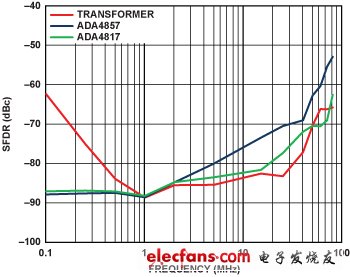 图21. DAC、ADA4817和ADA4857的失真 VO = 500 mV p-p